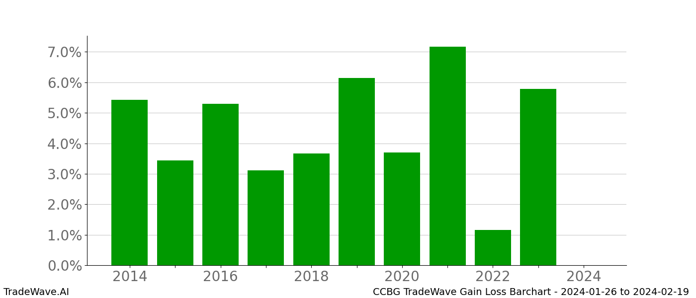 Gain/Loss barchart CCBG for date range: 2024-01-26 to 2024-02-19 - this chart shows the gain/loss of the TradeWave opportunity for CCBG buying on 2024-01-26 and selling it on 2024-02-19 - this barchart is showing 10 years of history