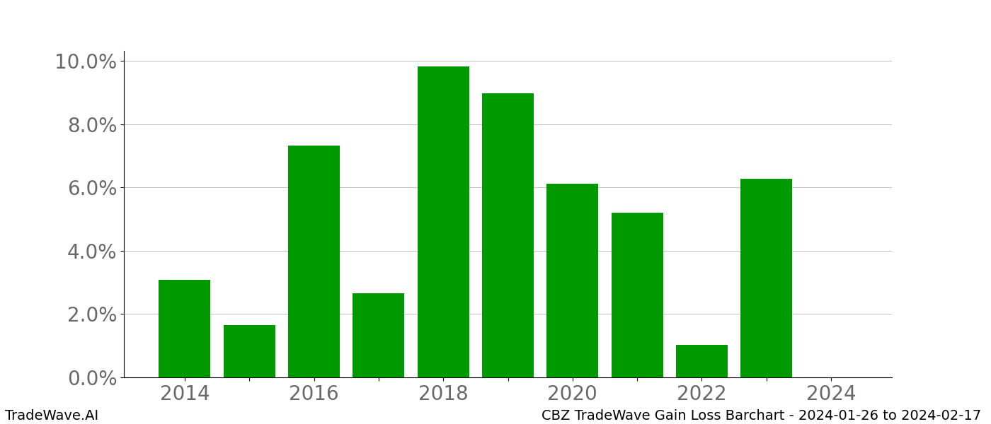 Gain/Loss barchart CBZ for date range: 2024-01-26 to 2024-02-17 - this chart shows the gain/loss of the TradeWave opportunity for CBZ buying on 2024-01-26 and selling it on 2024-02-17 - this barchart is showing 10 years of history