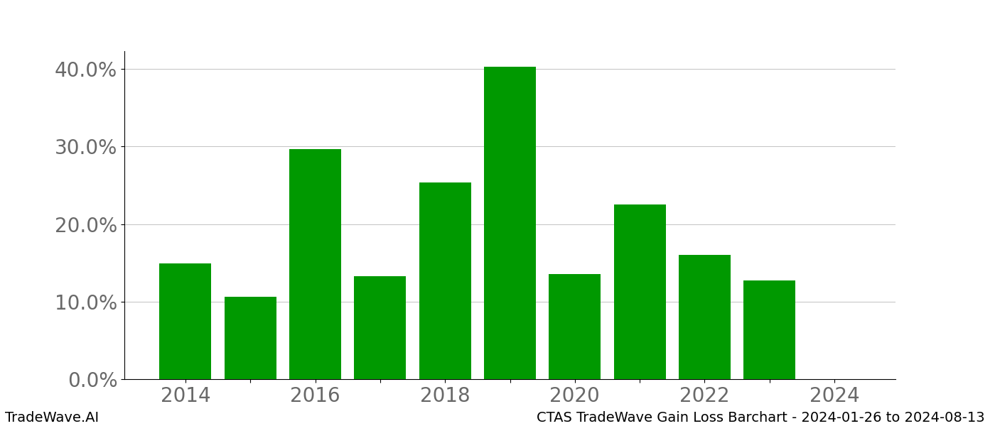 Gain/Loss barchart CTAS for date range: 2024-01-26 to 2024-08-13 - this chart shows the gain/loss of the TradeWave opportunity for CTAS buying on 2024-01-26 and selling it on 2024-08-13 - this barchart is showing 10 years of history