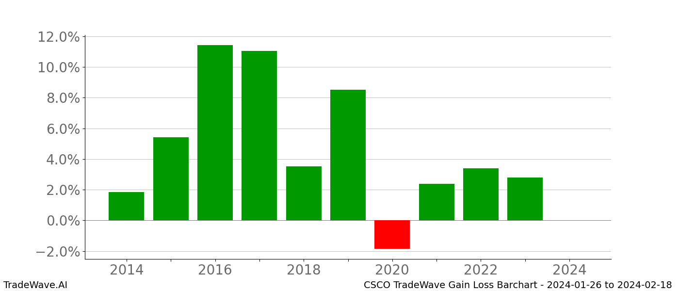 Gain/Loss barchart CSCO for date range: 2024-01-26 to 2024-02-18 - this chart shows the gain/loss of the TradeWave opportunity for CSCO buying on 2024-01-26 and selling it on 2024-02-18 - this barchart is showing 10 years of history