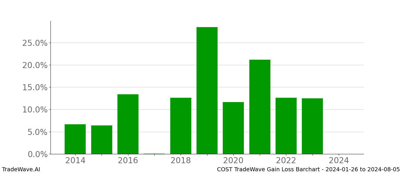 Gain/Loss barchart COST for date range: 2024-01-26 to 2024-08-05 - this chart shows the gain/loss of the TradeWave opportunity for COST buying on 2024-01-26 and selling it on 2024-08-05 - this barchart is showing 10 years of history