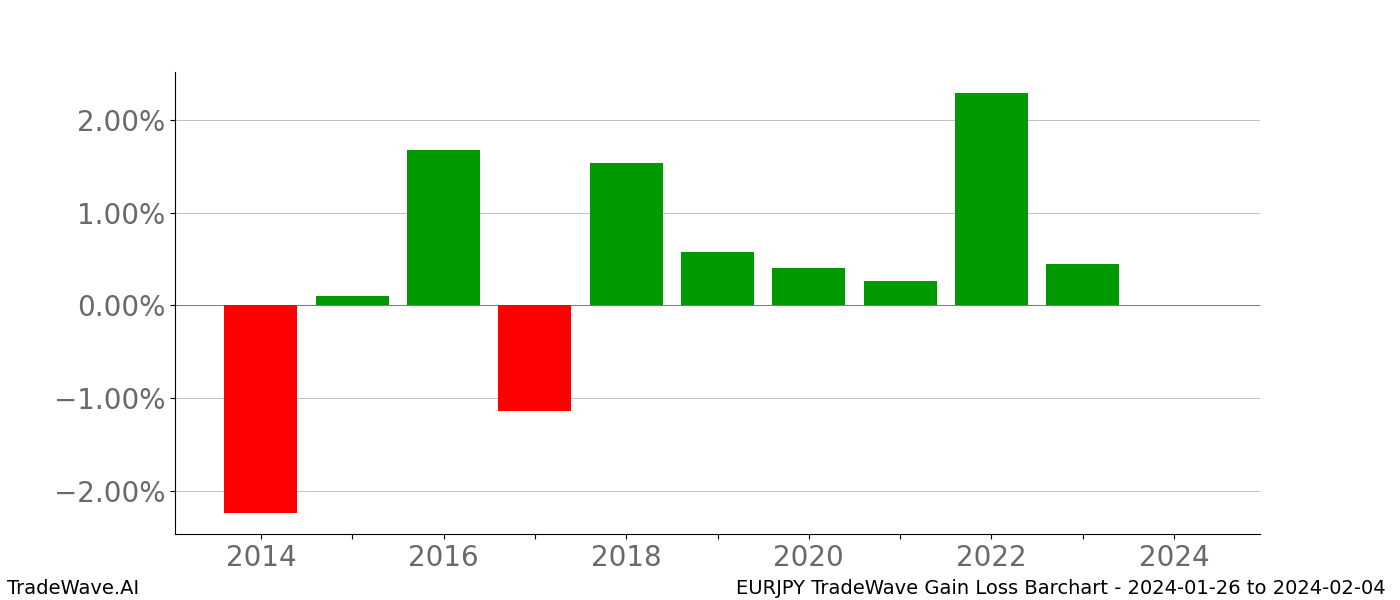 Gain/Loss barchart EURJPY for date range: 2024-01-26 to 2024-02-04 - this chart shows the gain/loss of the TradeWave opportunity for EURJPY buying on 2024-01-26 and selling it on 2024-02-04 - this barchart is showing 10 years of history