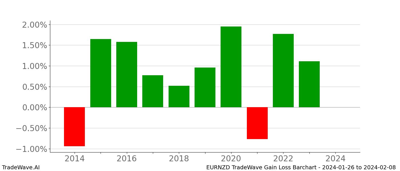 Gain/Loss barchart EURNZD for date range: 2024-01-26 to 2024-02-08 - this chart shows the gain/loss of the TradeWave opportunity for EURNZD buying on 2024-01-26 and selling it on 2024-02-08 - this barchart is showing 10 years of history