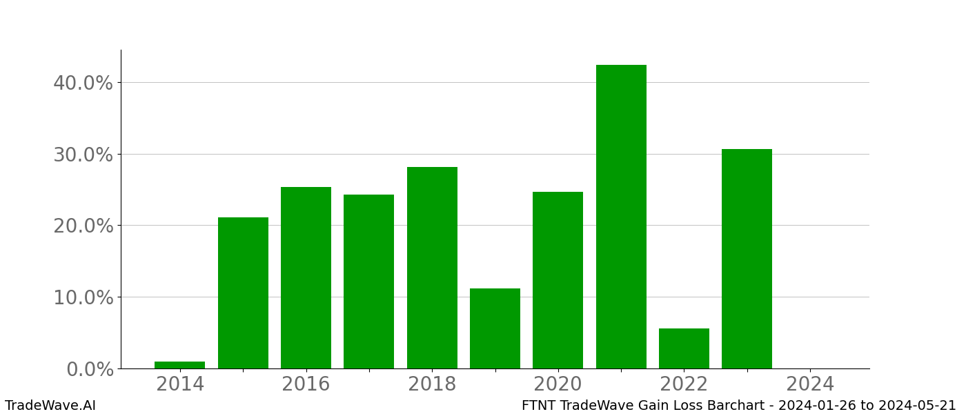 Gain/Loss barchart FTNT for date range: 2024-01-26 to 2024-05-21 - this chart shows the gain/loss of the TradeWave opportunity for FTNT buying on 2024-01-26 and selling it on 2024-05-21 - this barchart is showing 10 years of history