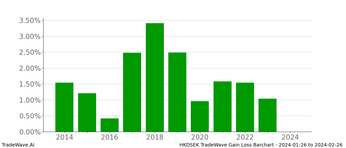 Gain/Loss barchart HKDSEK for date range: 2024-01-26 to 2024-02-26 - this chart shows the gain/loss of the TradeWave opportunity for HKDSEK buying on 2024-01-26 and selling it on 2024-02-26 - this barchart is showing 10 years of history