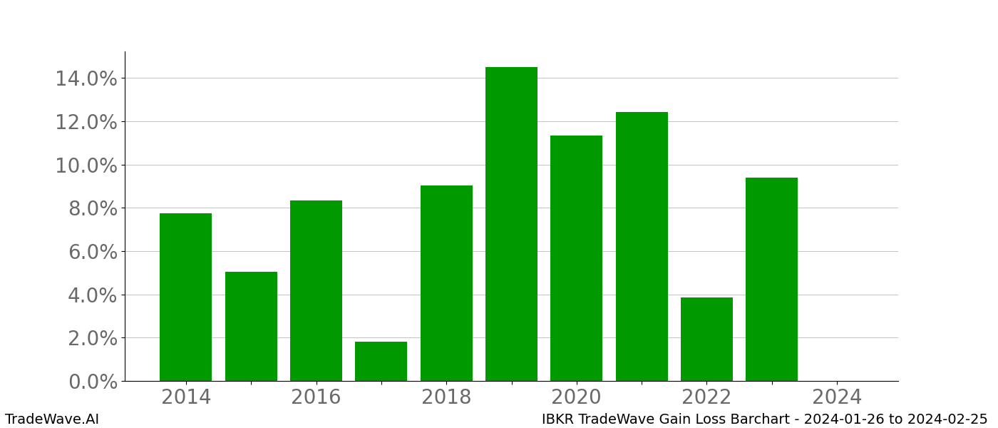 Gain/Loss barchart IBKR for date range: 2024-01-26 to 2024-02-25 - this chart shows the gain/loss of the TradeWave opportunity for IBKR buying on 2024-01-26 and selling it on 2024-02-25 - this barchart is showing 10 years of history