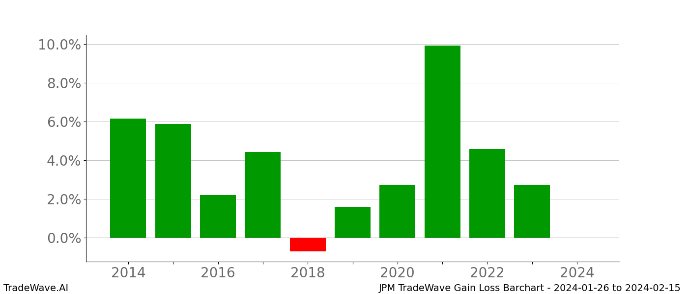 Gain/Loss barchart JPM for date range: 2024-01-26 to 2024-02-15 - this chart shows the gain/loss of the TradeWave opportunity for JPM buying on 2024-01-26 and selling it on 2024-02-15 - this barchart is showing 10 years of history