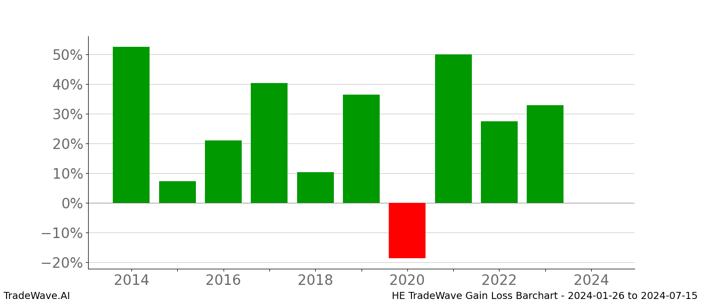 Gain/Loss barchart HE for date range: 2024-01-26 to 2024-07-15 - this chart shows the gain/loss of the TradeWave opportunity for HE buying on 2024-01-26 and selling it on 2024-07-15 - this barchart is showing 10 years of history