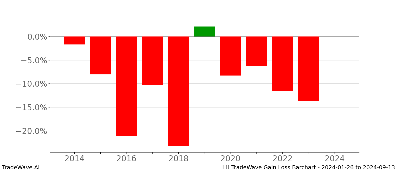 Gain/Loss barchart LH for date range: 2024-01-26 to 2024-09-13 - this chart shows the gain/loss of the TradeWave opportunity for LH buying on 2024-01-26 and selling it on 2024-09-13 - this barchart is showing 10 years of history