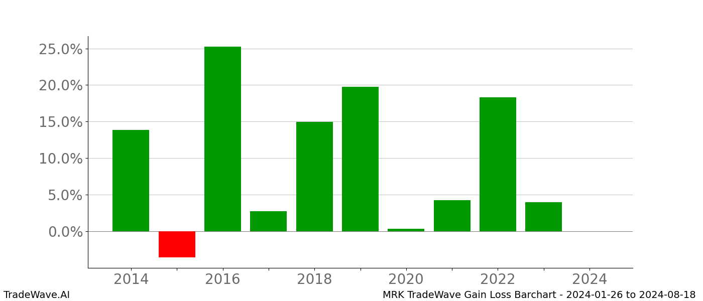 Gain/Loss barchart MRK for date range: 2024-01-26 to 2024-08-18 - this chart shows the gain/loss of the TradeWave opportunity for MRK buying on 2024-01-26 and selling it on 2024-08-18 - this barchart is showing 10 years of history