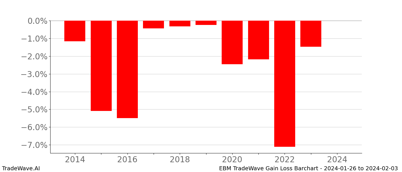 Gain/Loss barchart EBM for date range: 2024-01-26 to 2024-02-03 - this chart shows the gain/loss of the TradeWave opportunity for EBM buying on 2024-01-26 and selling it on 2024-02-03 - this barchart is showing 10 years of history