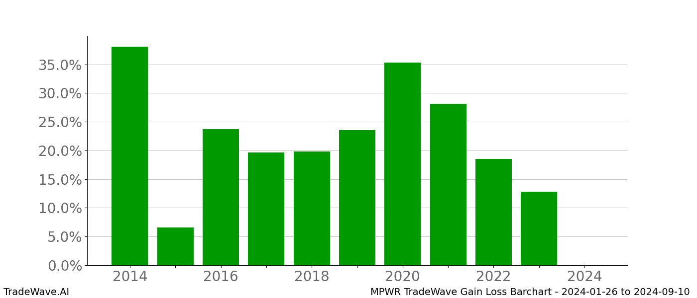 Gain/Loss barchart MPWR for date range: 2024-01-26 to 2024-09-10 - this chart shows the gain/loss of the TradeWave opportunity for MPWR buying on 2024-01-26 and selling it on 2024-09-10 - this barchart is showing 10 years of history