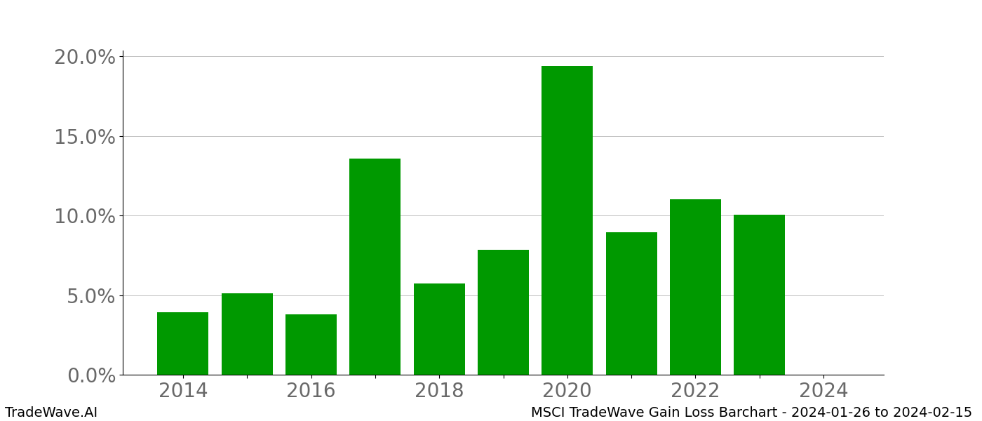 Gain/Loss barchart MSCI for date range: 2024-01-26 to 2024-02-15 - this chart shows the gain/loss of the TradeWave opportunity for MSCI buying on 2024-01-26 and selling it on 2024-02-15 - this barchart is showing 10 years of history