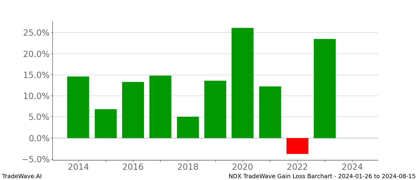 Gain/Loss barchart NDX for date range: 2024-01-26 to 2024-08-15 - this chart shows the gain/loss of the TradeWave opportunity for NDX buying on 2024-01-26 and selling it on 2024-08-15 - this barchart is showing 10 years of history