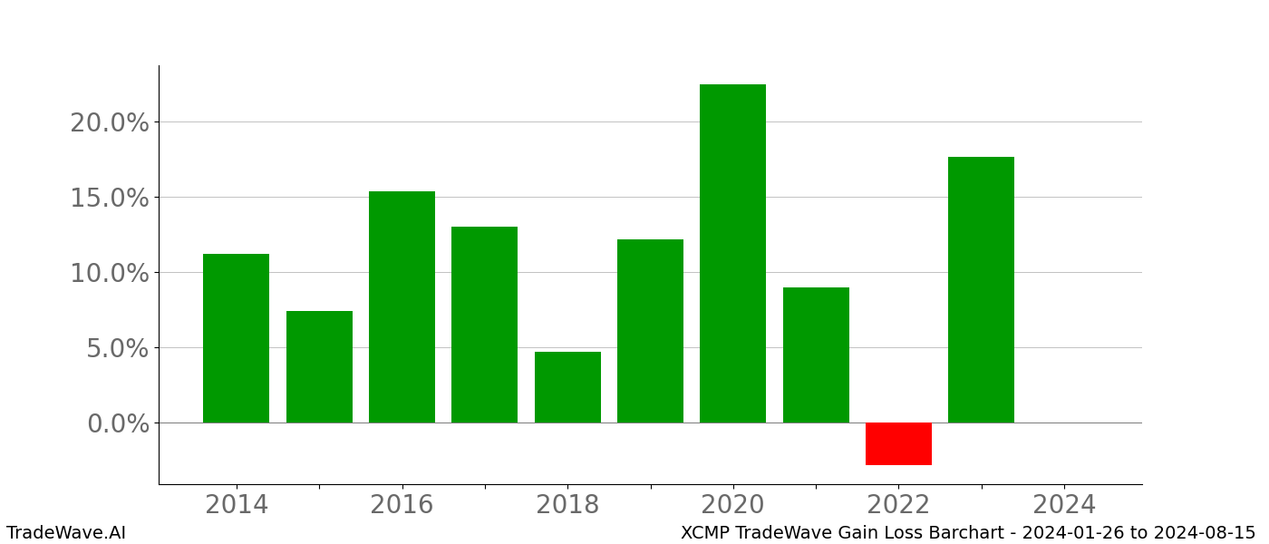 Gain/Loss barchart XCMP for date range: 2024-01-26 to 2024-08-15 - this chart shows the gain/loss of the TradeWave opportunity for XCMP buying on 2024-01-26 and selling it on 2024-08-15 - this barchart is showing 10 years of history