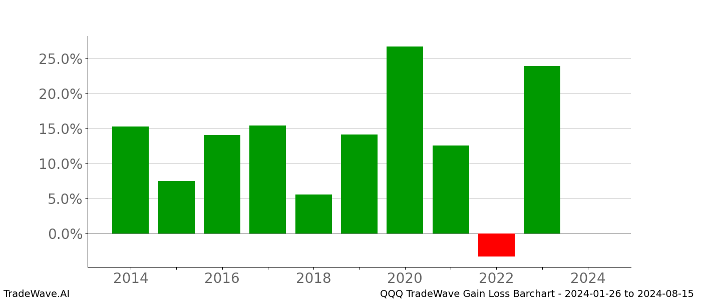 Gain/Loss barchart QQQ for date range: 2024-01-26 to 2024-08-15 - this chart shows the gain/loss of the TradeWave opportunity for QQQ buying on 2024-01-26 and selling it on 2024-08-15 - this barchart is showing 10 years of history