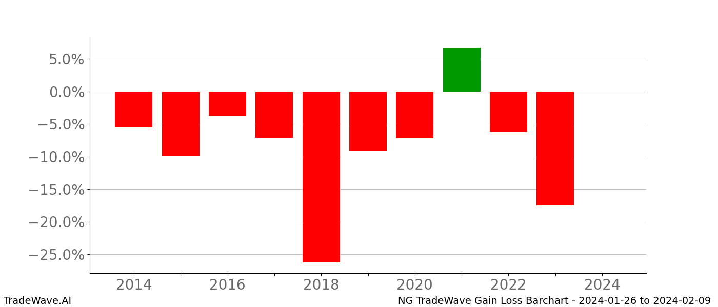 Gain/Loss barchart NG for date range: 2024-01-26 to 2024-02-09 - this chart shows the gain/loss of the TradeWave opportunity for NG buying on 2024-01-26 and selling it on 2024-02-09 - this barchart is showing 10 years of history