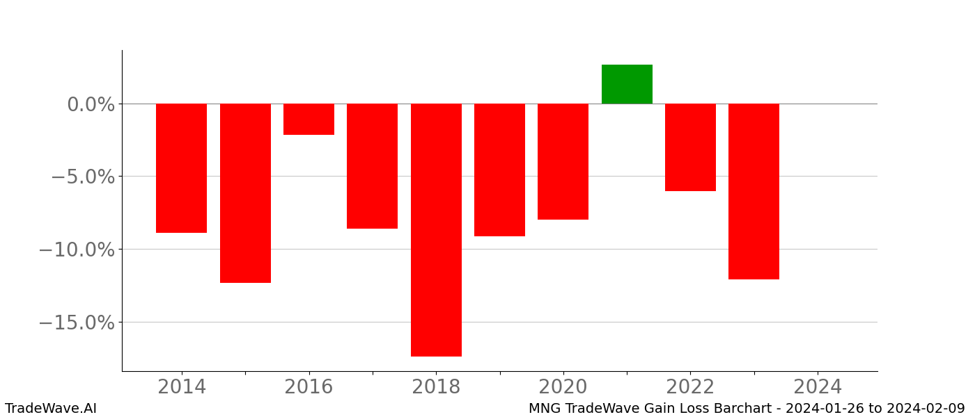 Gain/Loss barchart MNG for date range: 2024-01-26 to 2024-02-09 - this chart shows the gain/loss of the TradeWave opportunity for MNG buying on 2024-01-26 and selling it on 2024-02-09 - this barchart is showing 10 years of history