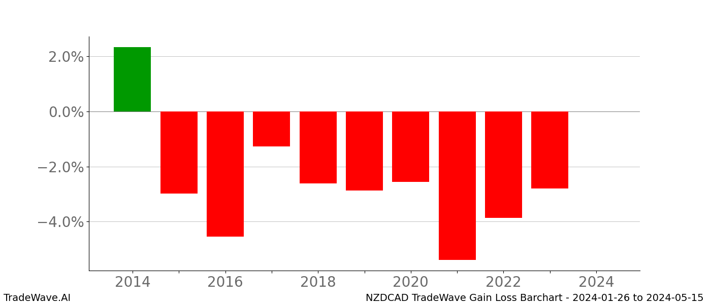 Gain/Loss barchart NZDCAD for date range: 2024-01-26 to 2024-05-15 - this chart shows the gain/loss of the TradeWave opportunity for NZDCAD buying on 2024-01-26 and selling it on 2024-05-15 - this barchart is showing 10 years of history