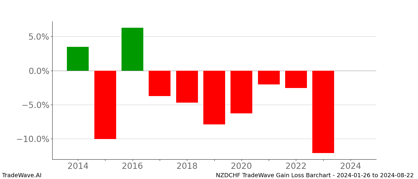 Gain/Loss barchart NZDCHF for date range: 2024-01-26 to 2024-08-22 - this chart shows the gain/loss of the TradeWave opportunity for NZDCHF buying on 2024-01-26 and selling it on 2024-08-22 - this barchart is showing 10 years of history