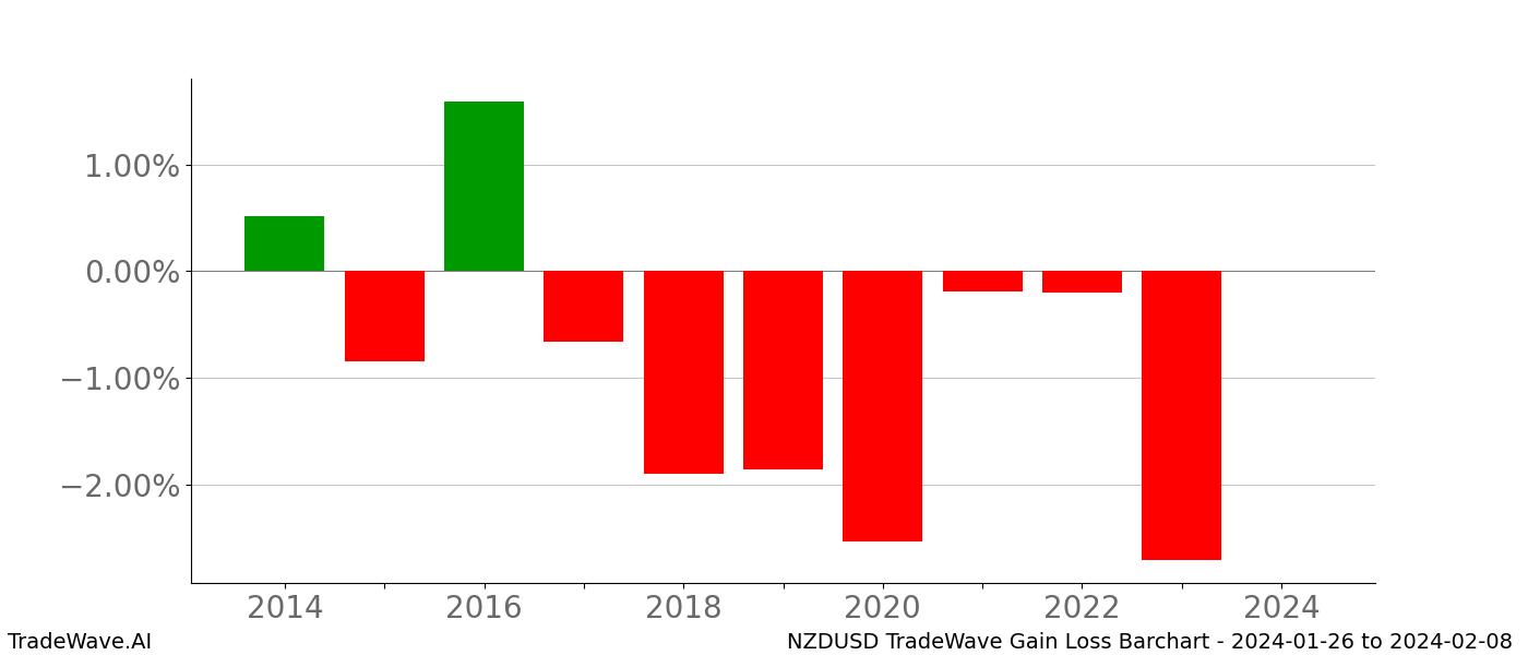 Gain/Loss barchart NZDUSD for date range: 2024-01-26 to 2024-02-08 - this chart shows the gain/loss of the TradeWave opportunity for NZDUSD buying on 2024-01-26 and selling it on 2024-02-08 - this barchart is showing 10 years of history