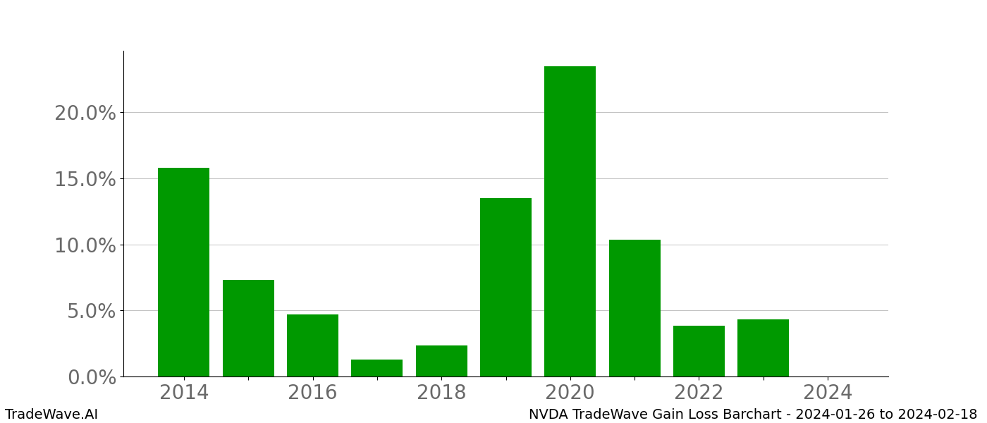 Gain/Loss barchart NVDA for date range: 2024-01-26 to 2024-02-18 - this chart shows the gain/loss of the TradeWave opportunity for NVDA buying on 2024-01-26 and selling it on 2024-02-18 - this barchart is showing 10 years of history