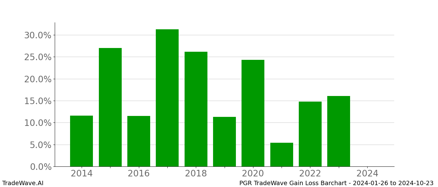 Gain/Loss barchart PGR for date range: 2024-01-26 to 2024-10-23 - this chart shows the gain/loss of the TradeWave opportunity for PGR buying on 2024-01-26 and selling it on 2024-10-23 - this barchart is showing 10 years of history