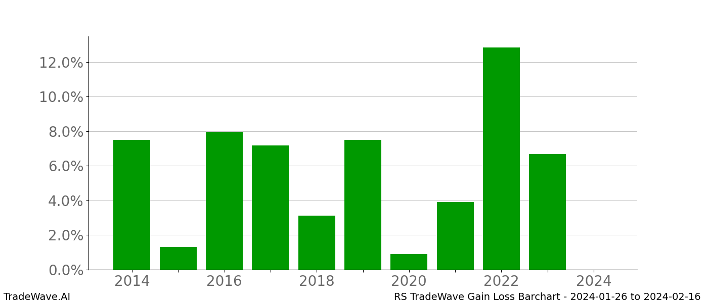 Gain/Loss barchart RS for date range: 2024-01-26 to 2024-02-16 - this chart shows the gain/loss of the TradeWave opportunity for RS buying on 2024-01-26 and selling it on 2024-02-16 - this barchart is showing 10 years of history