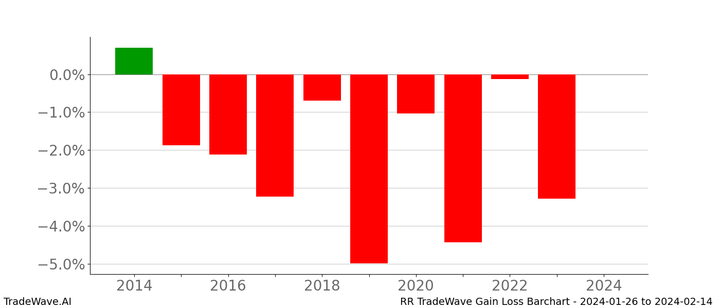 Gain/Loss barchart RR for date range: 2024-01-26 to 2024-02-14 - this chart shows the gain/loss of the TradeWave opportunity for RR buying on 2024-01-26 and selling it on 2024-02-14 - this barchart is showing 10 years of history