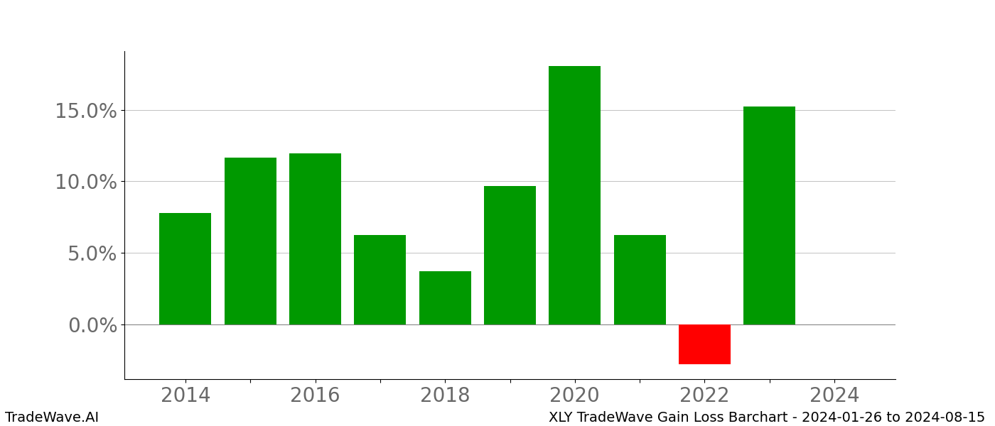 Gain/Loss barchart XLY for date range: 2024-01-26 to 2024-08-15 - this chart shows the gain/loss of the TradeWave opportunity for XLY buying on 2024-01-26 and selling it on 2024-08-15 - this barchart is showing 10 years of history