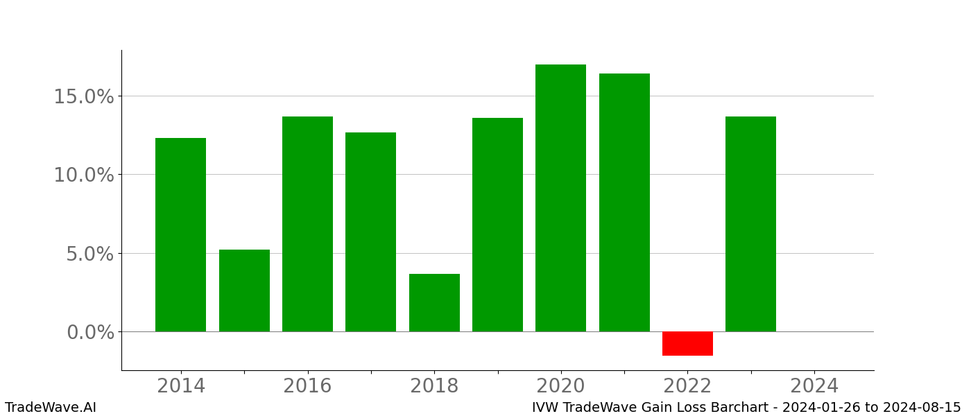 Gain/Loss barchart IVW for date range: 2024-01-26 to 2024-08-15 - this chart shows the gain/loss of the TradeWave opportunity for IVW buying on 2024-01-26 and selling it on 2024-08-15 - this barchart is showing 10 years of history