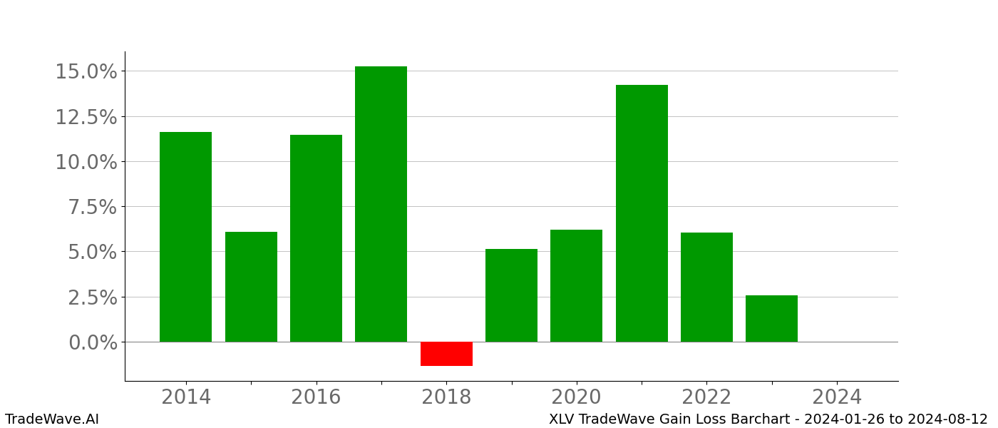 Gain/Loss barchart XLV for date range: 2024-01-26 to 2024-08-12 - this chart shows the gain/loss of the TradeWave opportunity for XLV buying on 2024-01-26 and selling it on 2024-08-12 - this barchart is showing 10 years of history