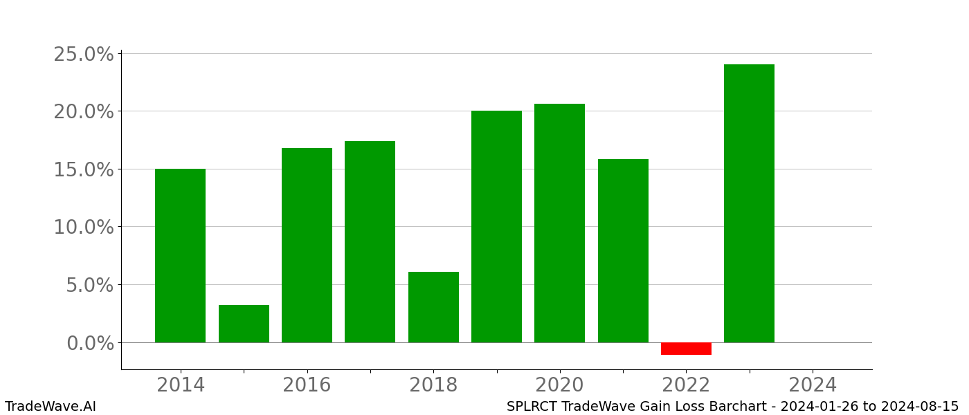 Gain/Loss barchart SPLRCT for date range: 2024-01-26 to 2024-08-15 - this chart shows the gain/loss of the TradeWave opportunity for SPLRCT buying on 2024-01-26 and selling it on 2024-08-15 - this barchart is showing 10 years of history