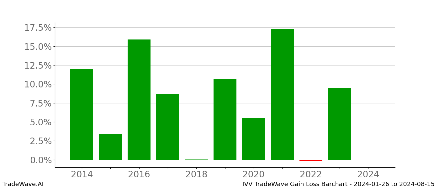 Gain/Loss barchart IVV for date range: 2024-01-26 to 2024-08-15 - this chart shows the gain/loss of the TradeWave opportunity for IVV buying on 2024-01-26 and selling it on 2024-08-15 - this barchart is showing 10 years of history