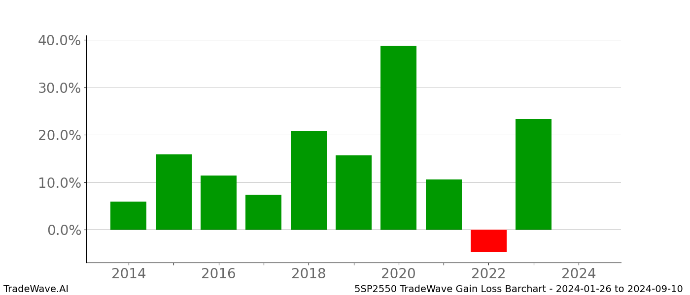 Gain/Loss barchart 5SP2550 for date range: 2024-01-26 to 2024-09-10 - this chart shows the gain/loss of the TradeWave opportunity for 5SP2550 buying on 2024-01-26 and selling it on 2024-09-10 - this barchart is showing 10 years of history