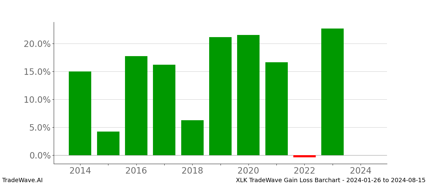 Gain/Loss barchart XLK for date range: 2024-01-26 to 2024-08-15 - this chart shows the gain/loss of the TradeWave opportunity for XLK buying on 2024-01-26 and selling it on 2024-08-15 - this barchart is showing 10 years of history