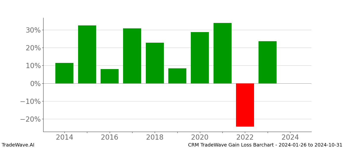 Gain/Loss barchart CRM for date range: 2024-01-26 to 2024-10-31 - this chart shows the gain/loss of the TradeWave opportunity for CRM buying on 2024-01-26 and selling it on 2024-10-31 - this barchart is showing 10 years of history