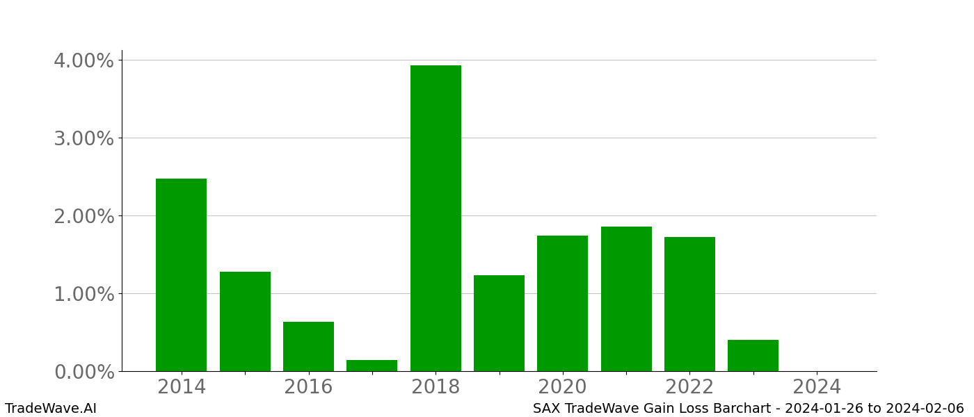 Gain/Loss barchart SAX for date range: 2024-01-26 to 2024-02-06 - this chart shows the gain/loss of the TradeWave opportunity for SAX buying on 2024-01-26 and selling it on 2024-02-06 - this barchart is showing 10 years of history