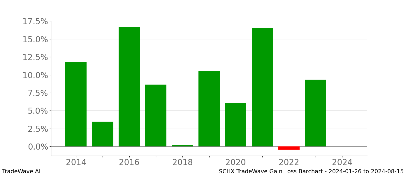 Gain/Loss barchart SCHX for date range: 2024-01-26 to 2024-08-15 - this chart shows the gain/loss of the TradeWave opportunity for SCHX buying on 2024-01-26 and selling it on 2024-08-15 - this barchart is showing 10 years of history