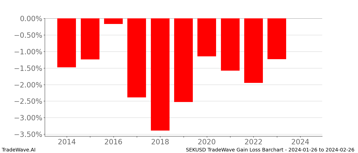 Gain/Loss barchart SEKUSD for date range: 2024-01-26 to 2024-02-26 - this chart shows the gain/loss of the TradeWave opportunity for SEKUSD buying on 2024-01-26 and selling it on 2024-02-26 - this barchart is showing 10 years of history