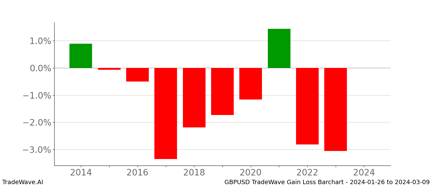 Gain/Loss barchart GBPUSD for date range: 2024-01-26 to 2024-03-09 - this chart shows the gain/loss of the TradeWave opportunity for GBPUSD buying on 2024-01-26 and selling it on 2024-03-09 - this barchart is showing 10 years of history