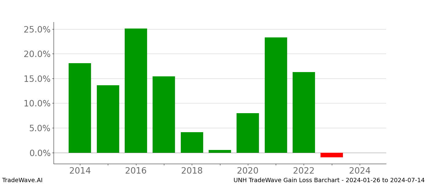 Gain/Loss barchart UNH for date range: 2024-01-26 to 2024-07-14 - this chart shows the gain/loss of the TradeWave opportunity for UNH buying on 2024-01-26 and selling it on 2024-07-14 - this barchart is showing 10 years of history