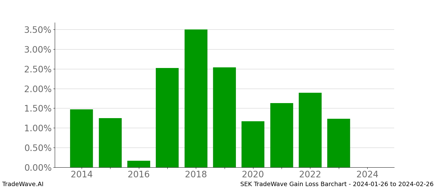 Gain/Loss barchart SEK for date range: 2024-01-26 to 2024-02-26 - this chart shows the gain/loss of the TradeWave opportunity for SEK buying on 2024-01-26 and selling it on 2024-02-26 - this barchart is showing 10 years of history