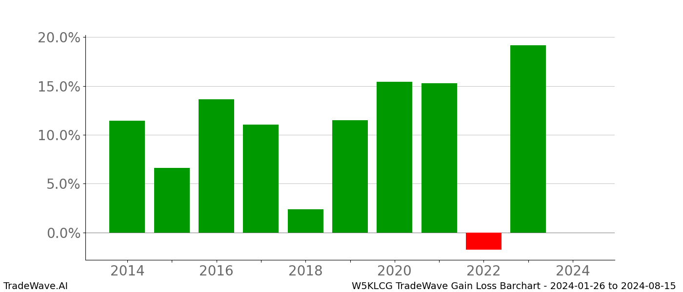 Gain/Loss barchart W5KLCG for date range: 2024-01-26 to 2024-08-15 - this chart shows the gain/loss of the TradeWave opportunity for W5KLCG buying on 2024-01-26 and selling it on 2024-08-15 - this barchart is showing 10 years of history