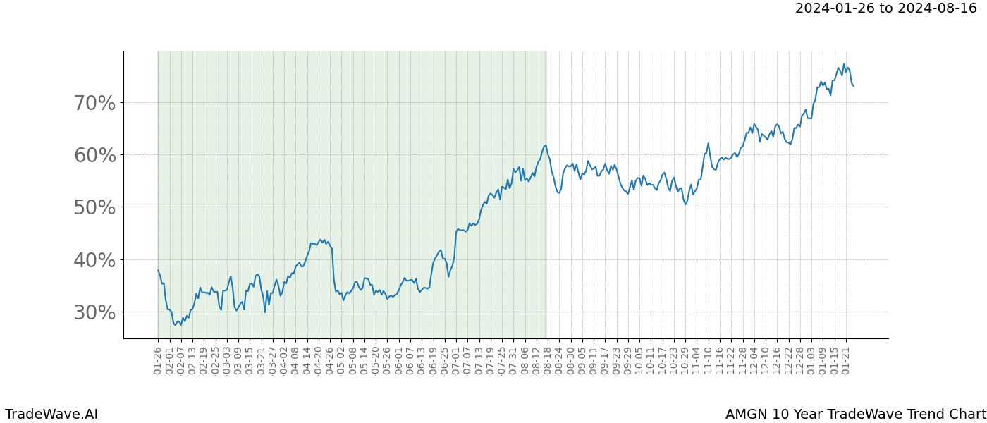 TradeWave Trend Chart AMGN shows the average trend of the financial instrument over the past 10 years. Sharp uptrends and downtrends signal a potential TradeWave opportunity