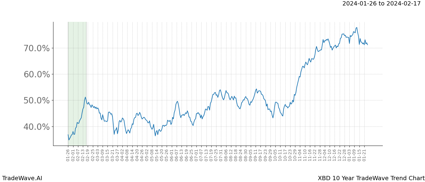 TradeWave Trend Chart XBD shows the average trend of the financial instrument over the past 10 years. Sharp uptrends and downtrends signal a potential TradeWave opportunity