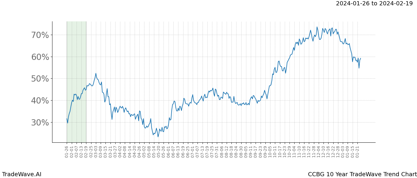 TradeWave Trend Chart CCBG shows the average trend of the financial instrument over the past 10 years. Sharp uptrends and downtrends signal a potential TradeWave opportunity