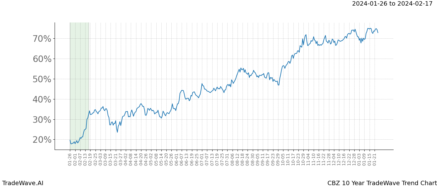 TradeWave Trend Chart CBZ shows the average trend of the financial instrument over the past 10 years. Sharp uptrends and downtrends signal a potential TradeWave opportunity