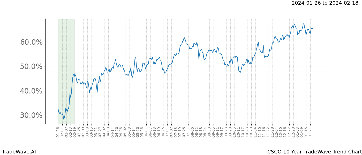 TradeWave Trend Chart CSCO shows the average trend of the financial instrument over the past 10 years. Sharp uptrends and downtrends signal a potential TradeWave opportunity