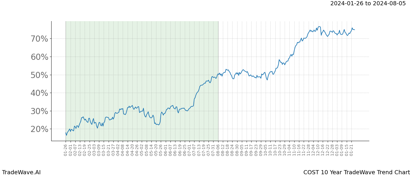 TradeWave Trend Chart COST shows the average trend of the financial instrument over the past 10 years. Sharp uptrends and downtrends signal a potential TradeWave opportunity